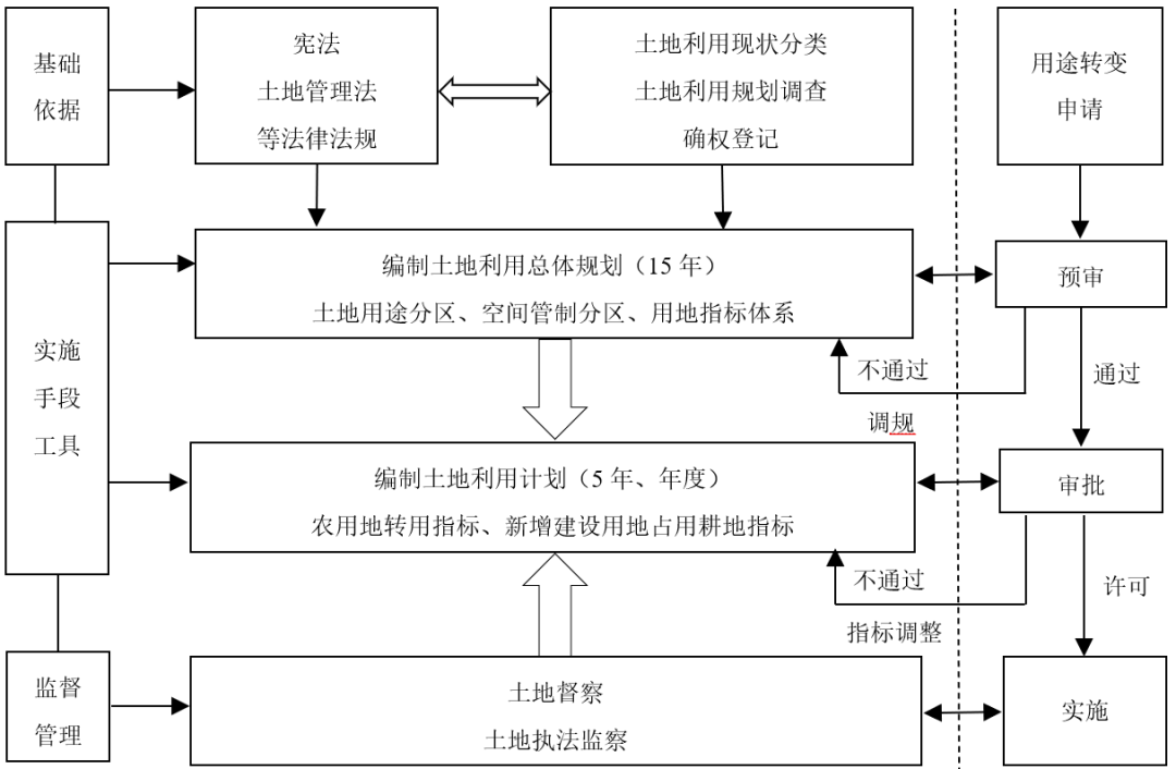 国土空间用途管制的改革逻辑及其规划响应路径研究