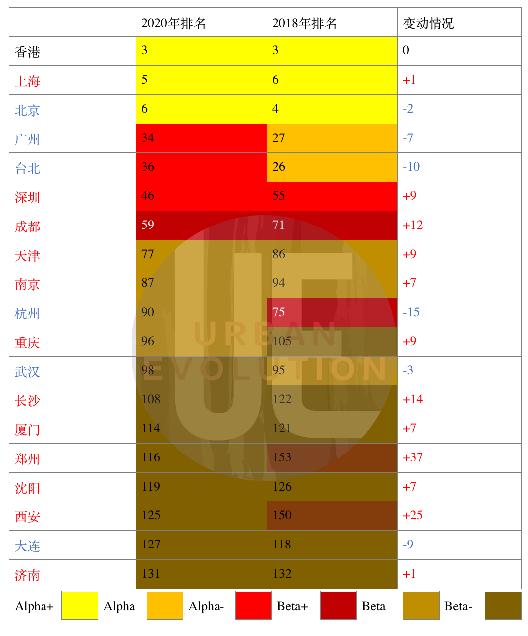 GaWC《世界城市名册2020》发布:6座中国城市入围世界一线 GaWC《世界城市名册2020》发布:6座中国城市入围世界一线
