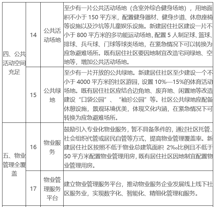 政策︱住建部等多部门出台意见，开展城市居住社区建设补短板行动