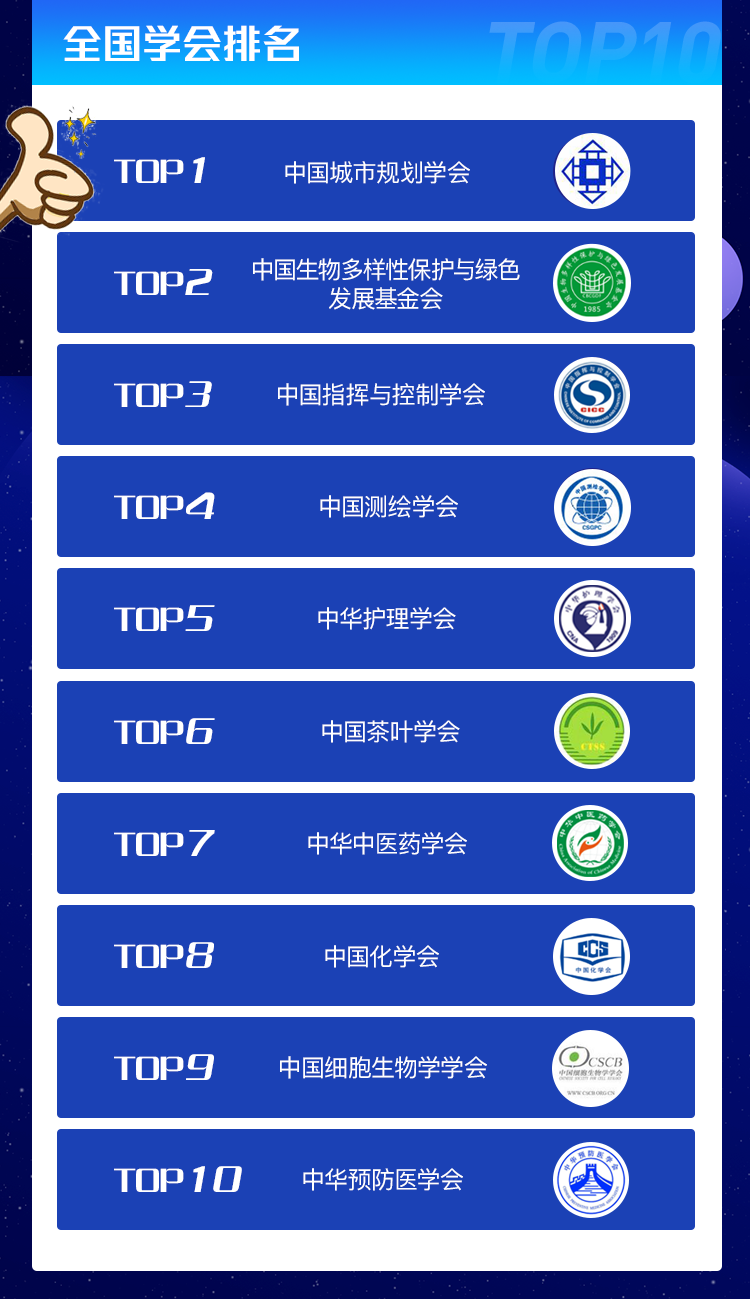 真给力!中国城市规划学会微信,排行第一:中国科协网络平台宣传评价排行榜发布 真给力!中国城市规划学会微信,排行第一:中国科协网络平台宣传评价排行榜发布