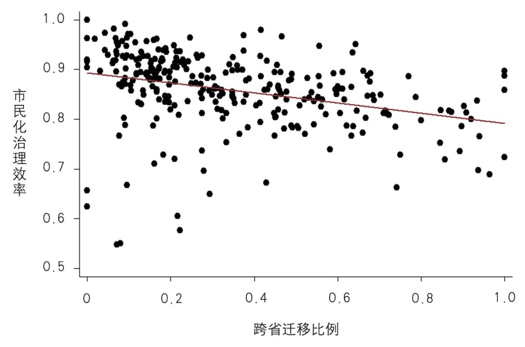 【Open Access】中国城市流动人口市民化空间分异与治理效率
