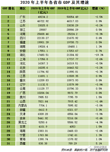 31省市上半年GDP数据揭示的经济真相丨城市数据派