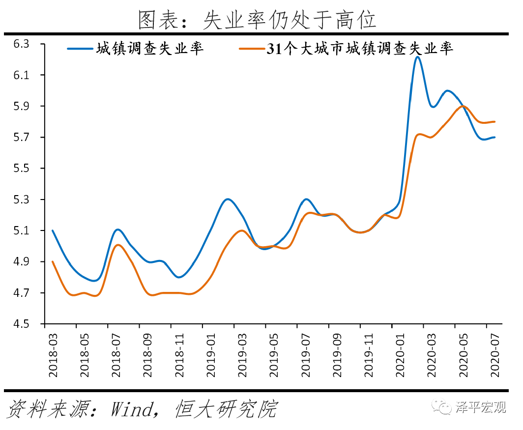 中国经济恢复领先全球,“双循环”关键是发力“新基建”——全面解读7月经济金融数据 中国经济恢复领先全球,“双循环”关键是发力“新基建”——全面解读7月经济金融数据