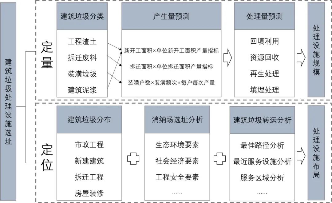 GIS支持下的建筑垃圾处理设施分类型选址研究探索——以乐山市中心城区为例