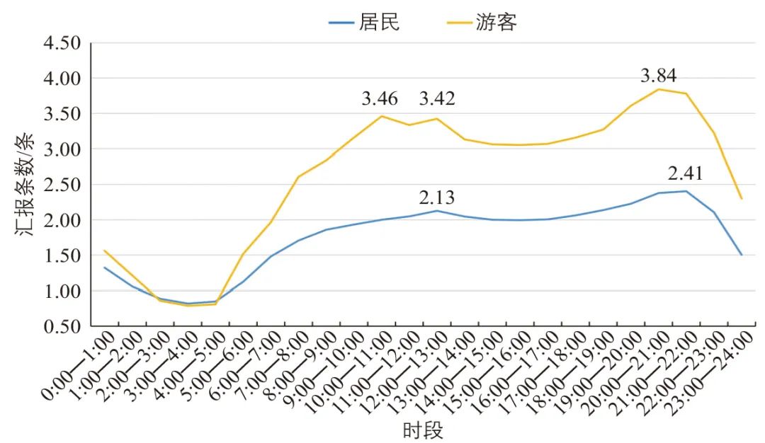 基于软件开发工具包(SDK)数据的人群空间活动分析 基于软件开发工具包(SDK)数据的人群空间活动分析