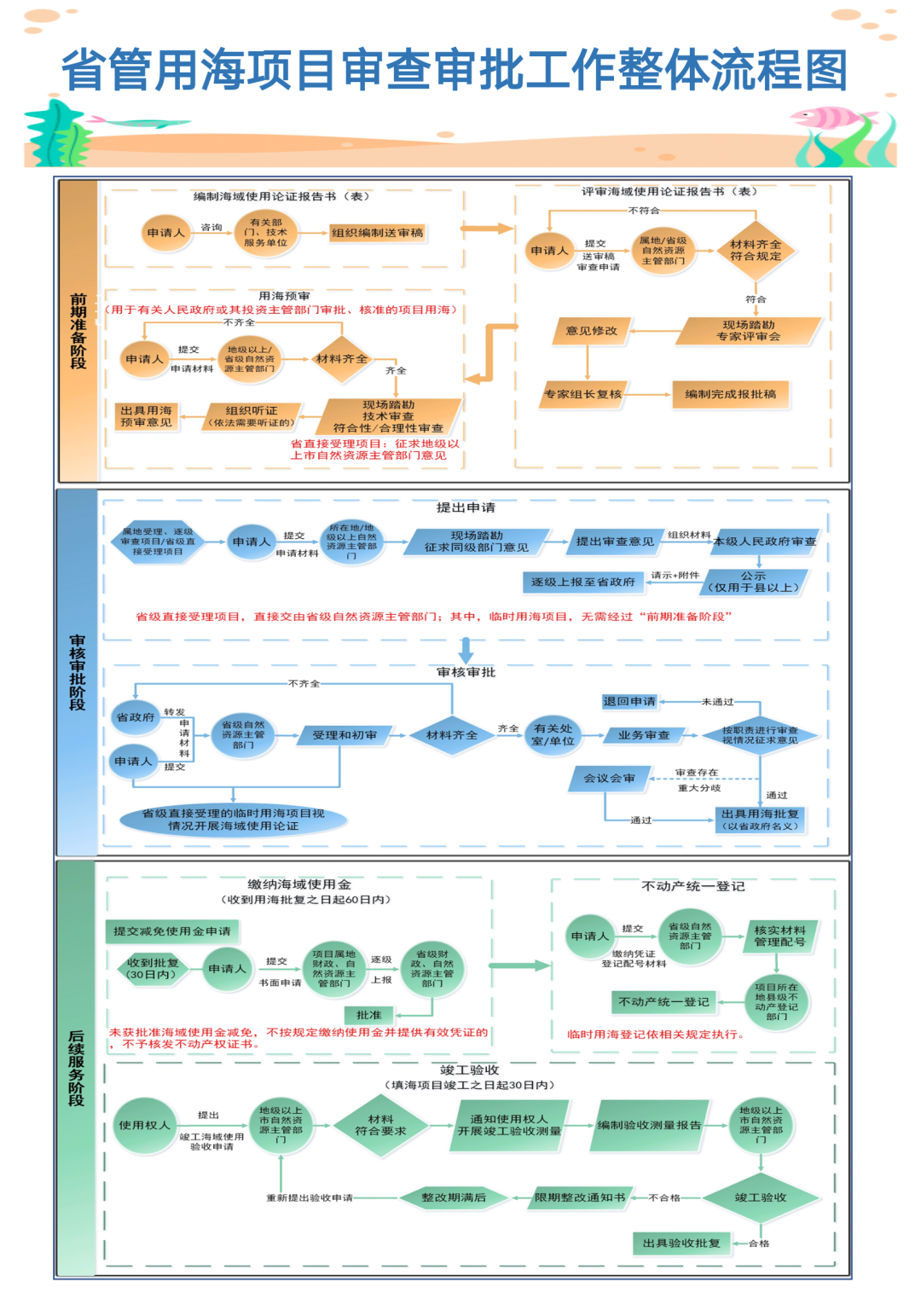 图解：《广东省自然资源厅省管用海项目审查审批工作规范》