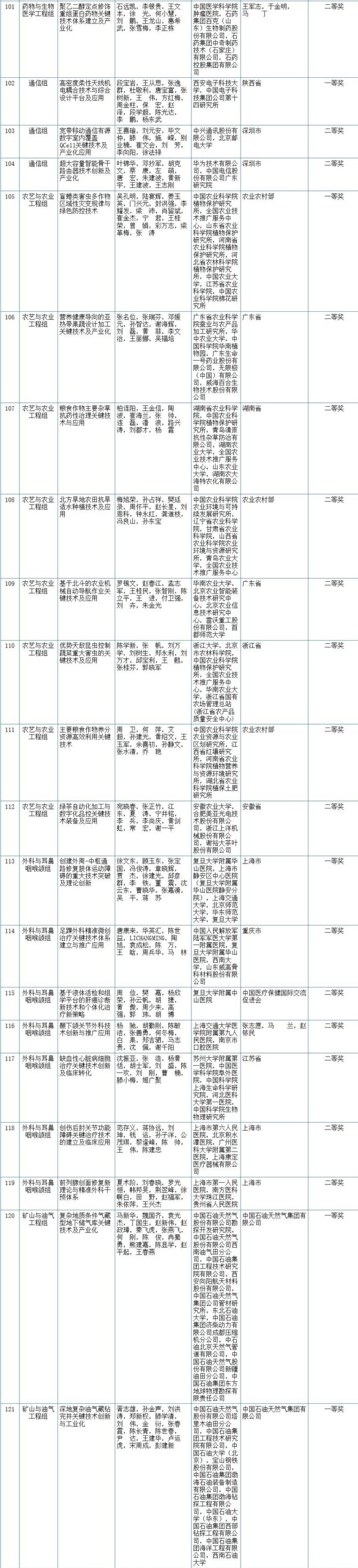2020年度国家科学技术奖初评结果出炉，自然资源领域多个项目入围！