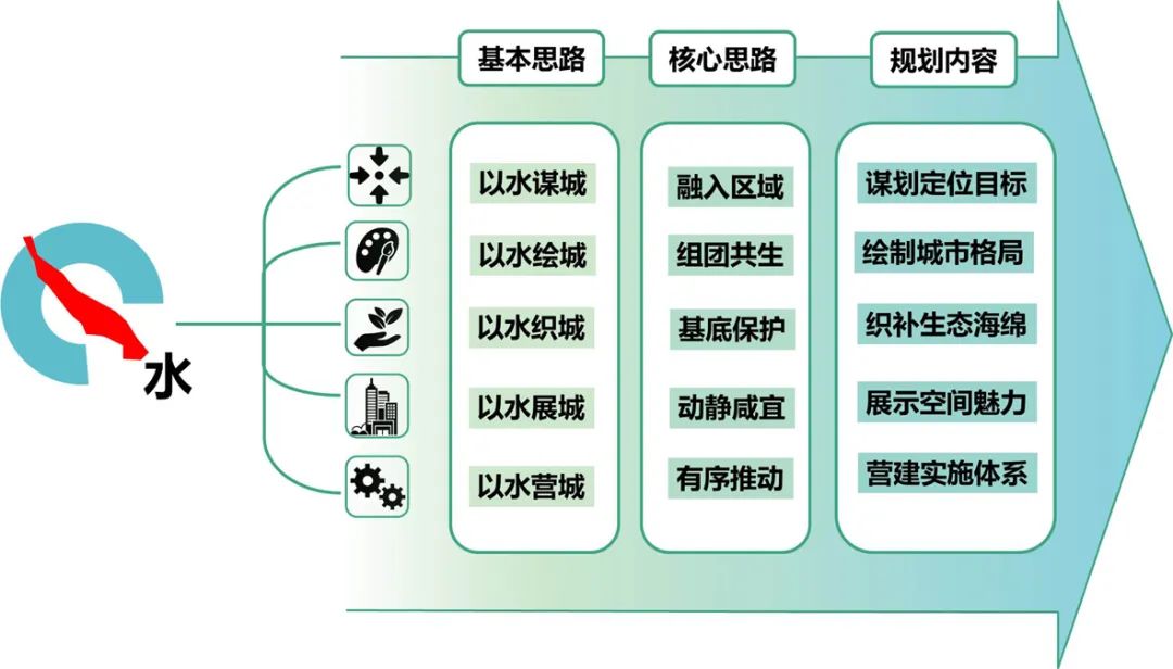 滨水地区规划 | 特色导向下新城发展路径探索 ——长沙市望城区滨江地带总体城市设计