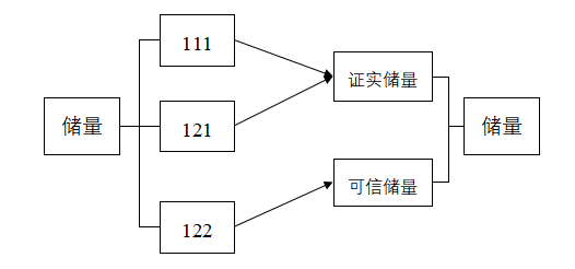 矿产资源储量新老分类标准数据如何转换？都在这里了！