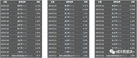 疫情数据分享：迁徙、建筑、地理、交通、列车飞机等丨城市数据派