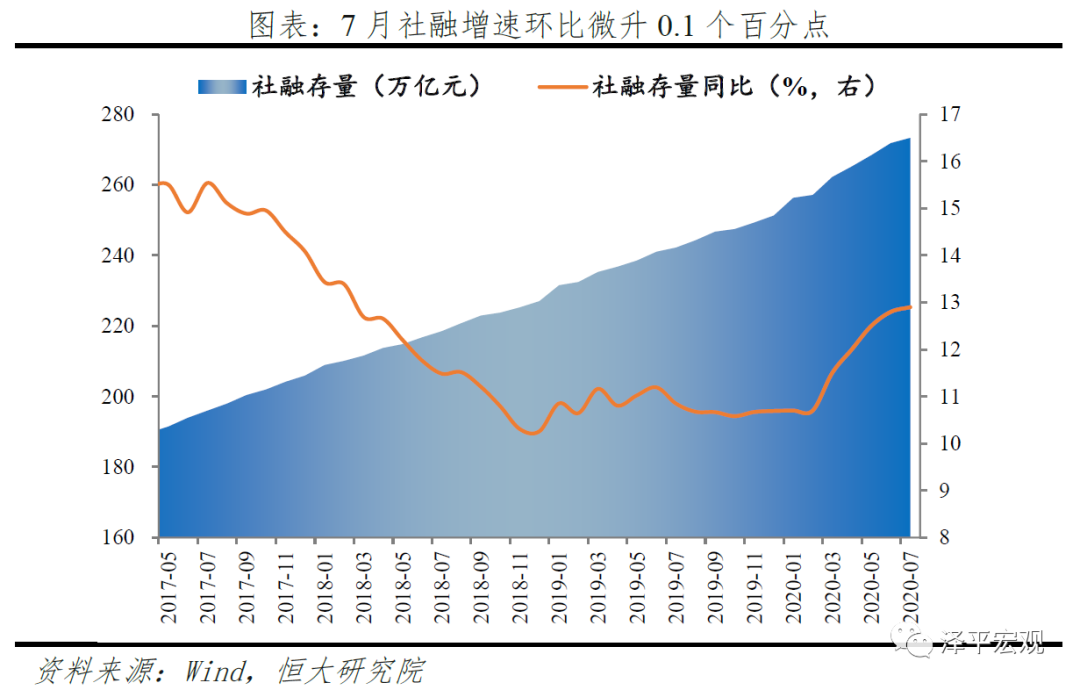 金融数据回落，货币宽松结束了吗？没有！