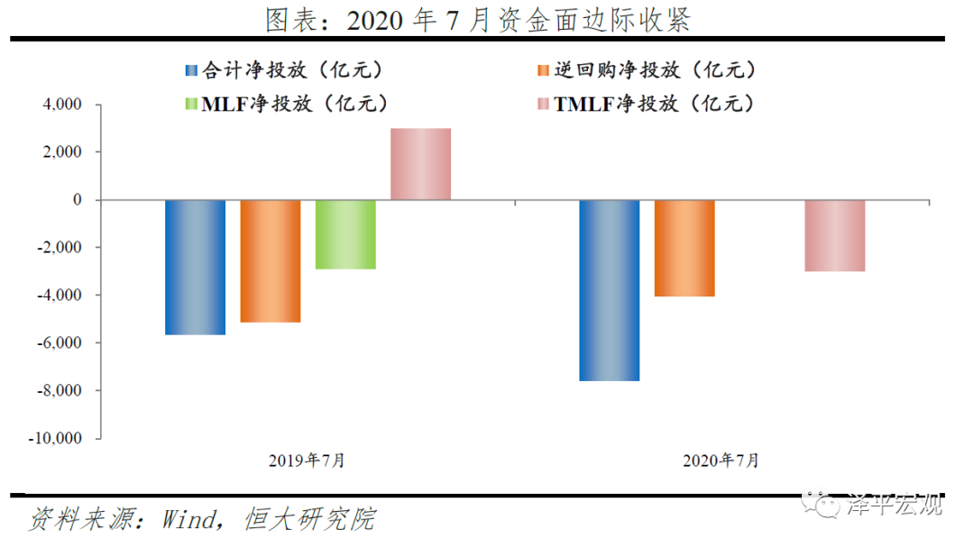 金融数据回落，货币宽松结束了吗？没有！