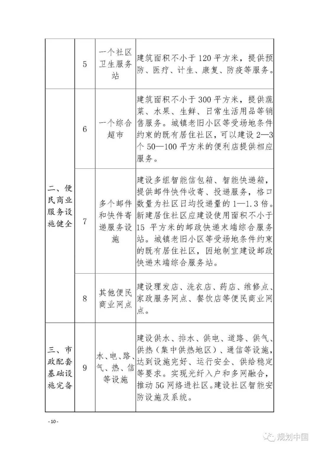 住房和城乡建设部等部门关于开展城市居住社区建设补短板行动的意见
