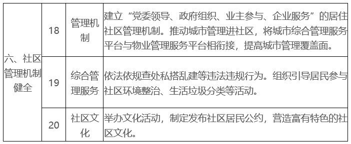 政策︱住建部等多部门出台意见，开展城市居住社区建设补短板行动