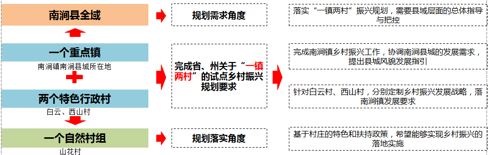 同衡佳作 | 云南省大理州南涧县乡村振兴系列规划 同衡佳作 | 云南省大理州南涧县乡村振兴系列规划