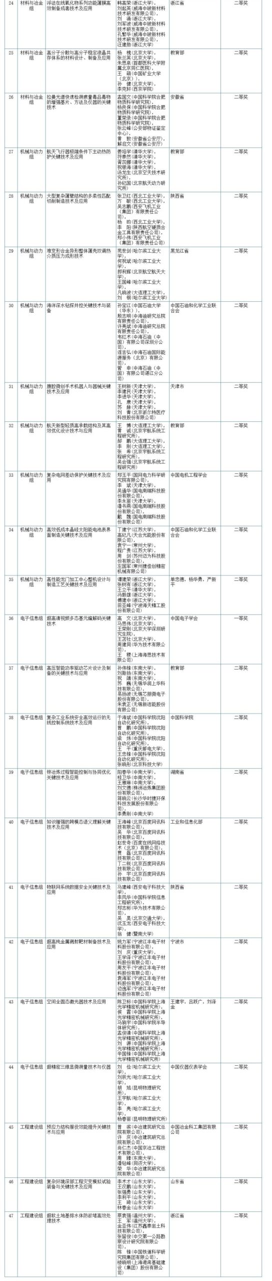 2020年度国家科学技术奖初评结果出炉，自然资源领域多个项目入围！