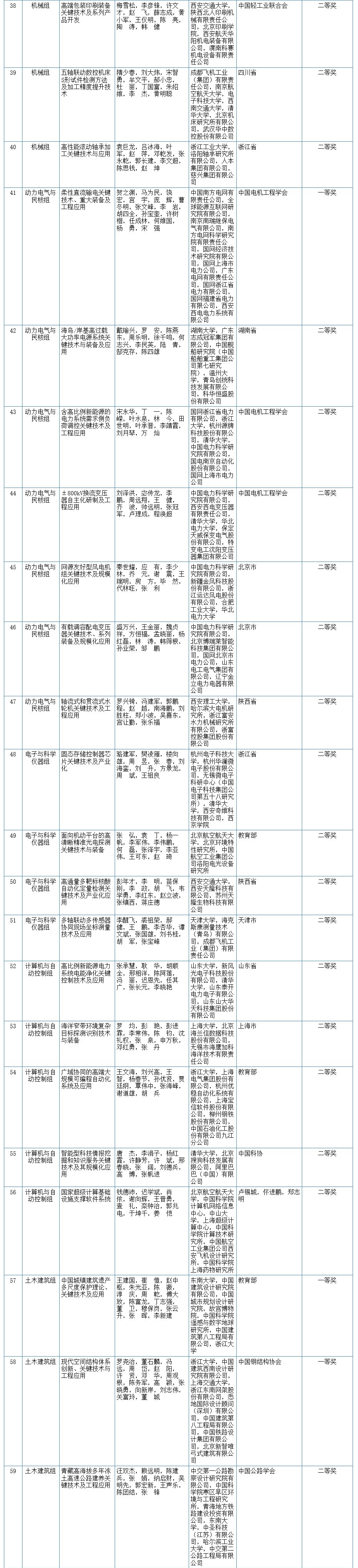 2020年度国家科学技术奖初评结果出炉，自然资源领域多个项目入围！