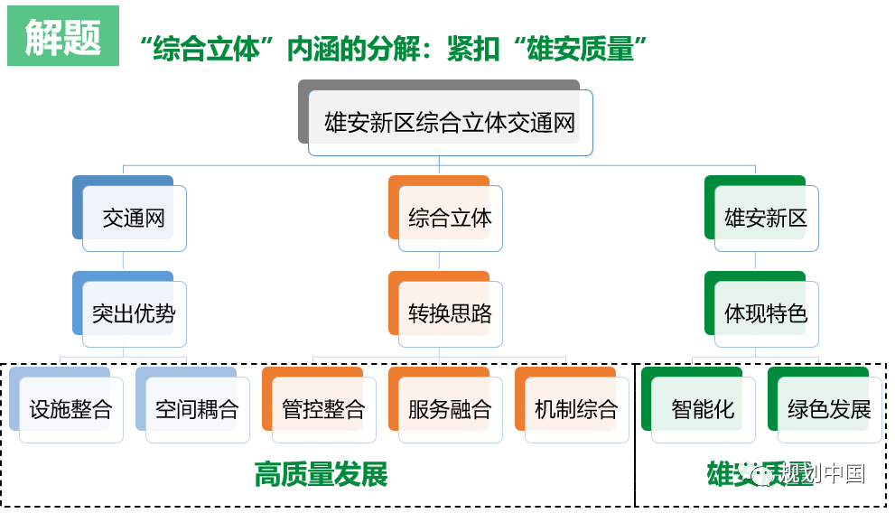 “交通强国”与“综合立体” ——《雄安新区综合立体交通网规划》编制体会