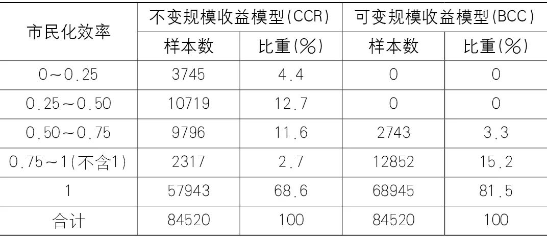 【Open Access】中国城市流动人口市民化空间分异与治理效率