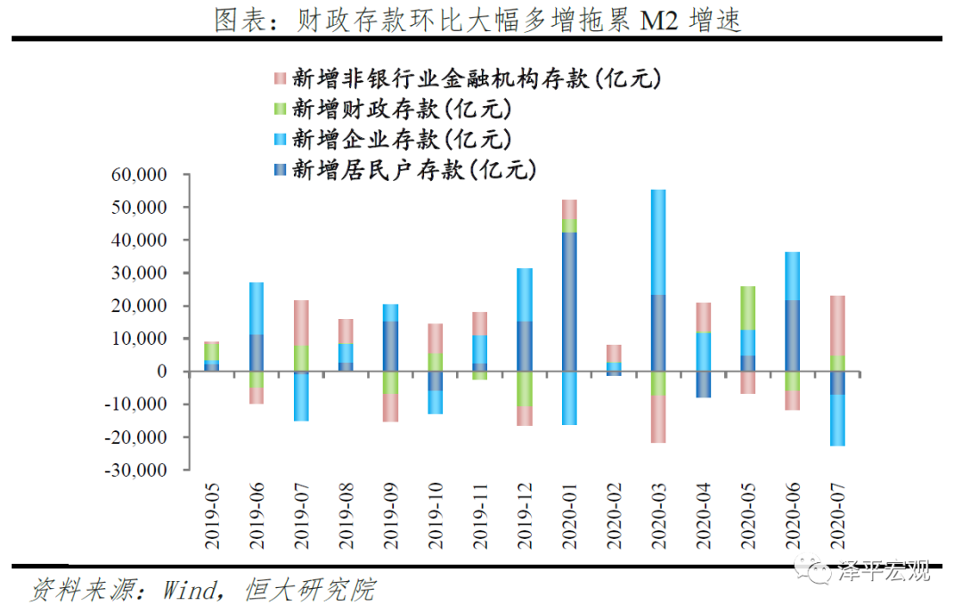 金融数据回落，货币宽松结束了吗？没有！
