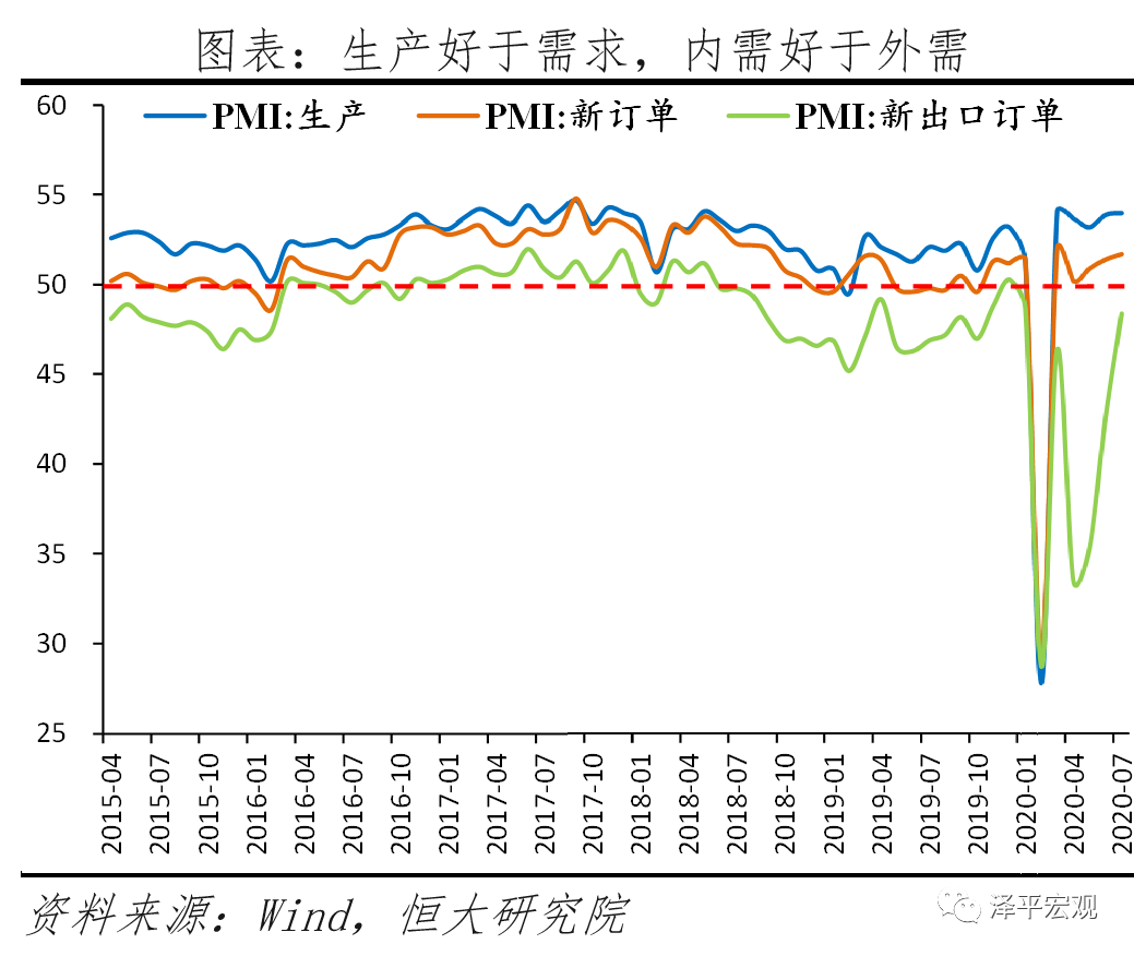 中国经济恢复领先全球,“双循环”关键是发力“新基建”——全面解读7月经济金融数据 中国经济恢复领先全球,“双循环”关键是发力“新基建”——全面解读7月经济金融数据