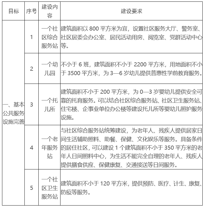 政策︱住建部等多部门出台意见，开展城市居住社区建设补短板行动