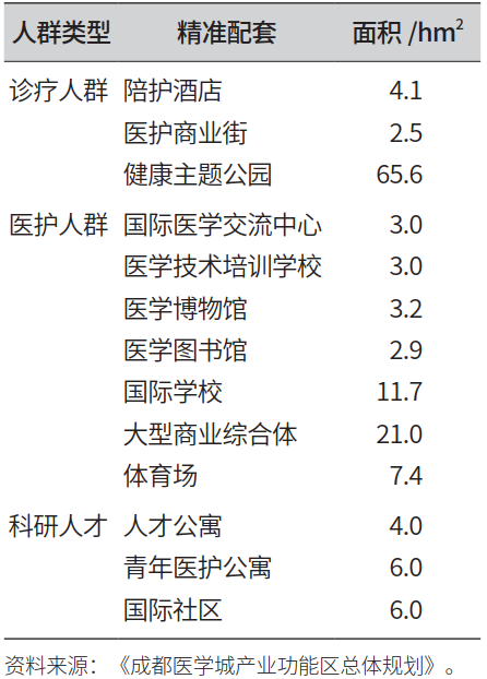 【好文推荐】成都医学城产业功能区“链式模型”规划方法探索