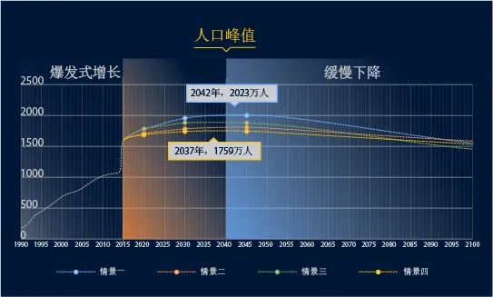 深圳2050：面向未来，主动预警6个危机！