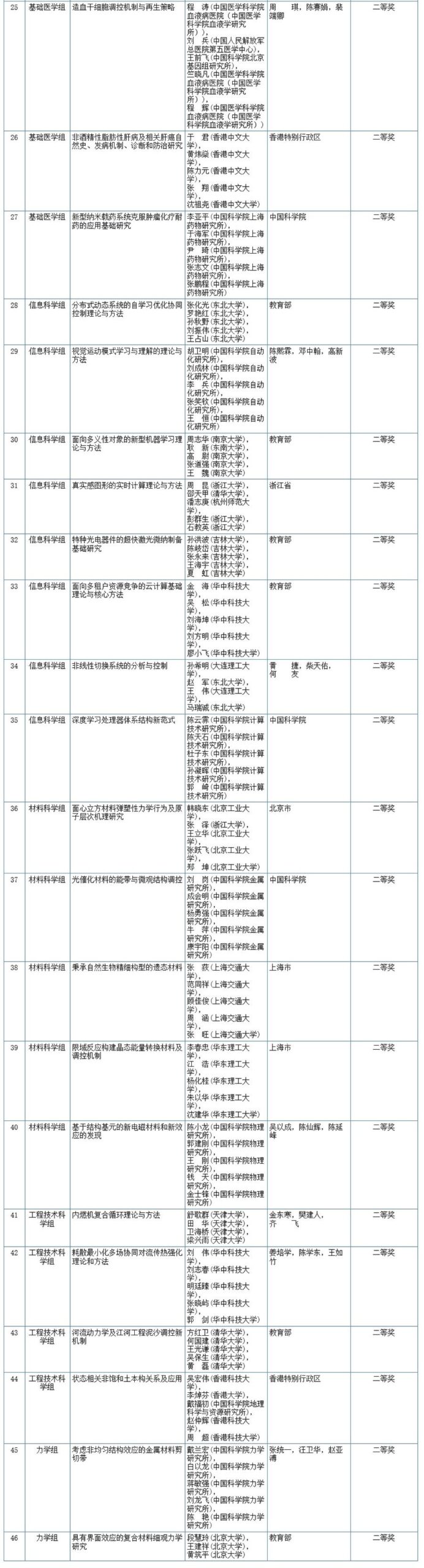 2020年度国家科学技术奖初评结果出炉，自然资源领域多个项目入围！