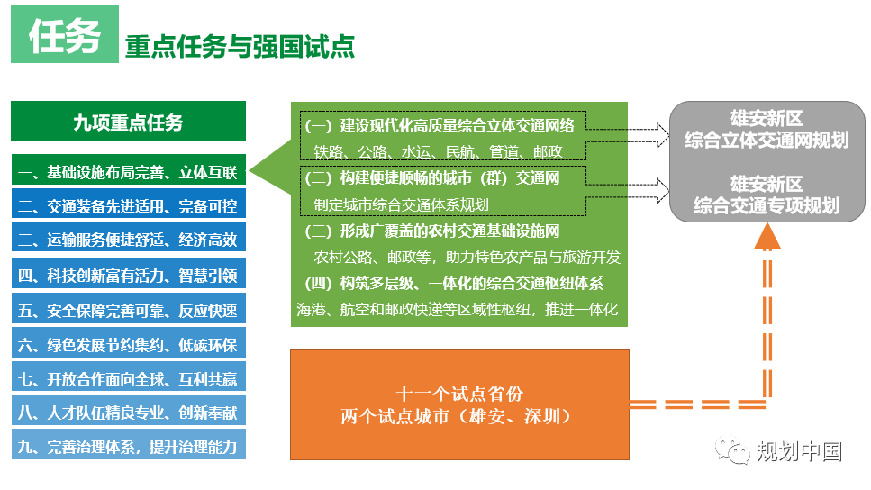 “交通强国”与“综合立体” ——《雄安新区综合立体交通网规划》编制体会