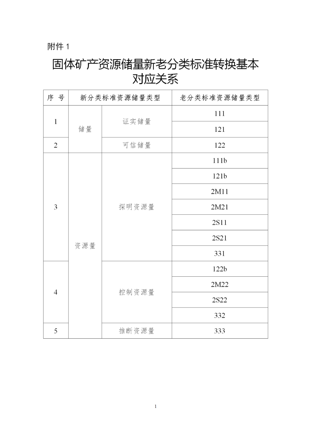 矿产资源储量新老分类标准数据如何转换?都在这里了! 矿产资源储量新老分类标准数据如何转换?都在这里了!