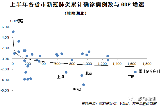 31省市上半年GDP数据揭示的经济真相丨城市数据派