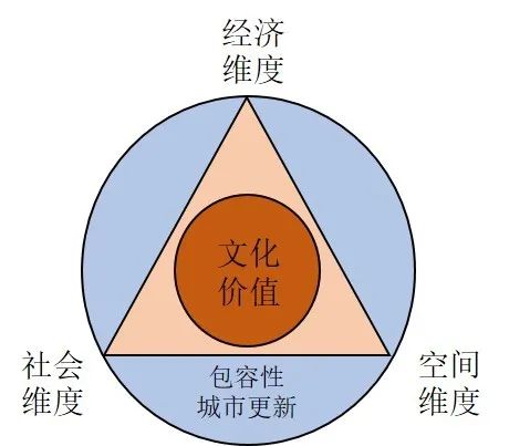 李和平、薛威、蒋文:重庆渝中城市包容性更新理论框架与实施路径 李和平、薛威、蒋文:重庆渝中城市包容性更新理论框架与实施路径