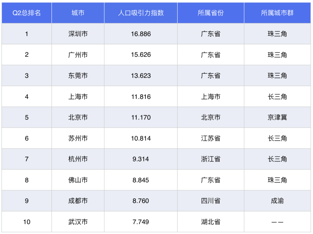 中国城市人口吸引力排名：2020年第二季度百城人口吸引力榜单