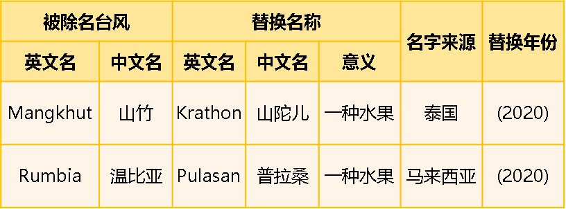 “山竹”“温比亚”除名，新出炉的台风名称透着浓浓水果味儿！