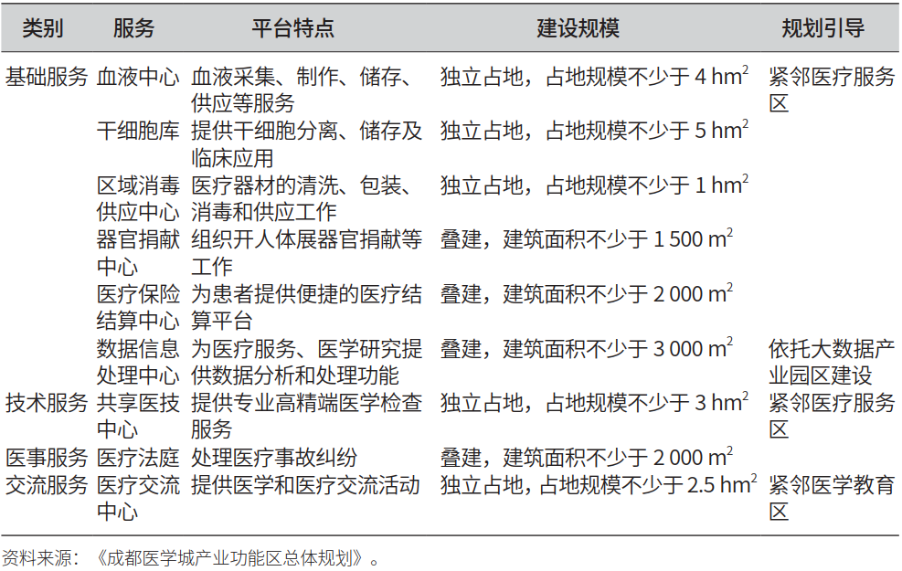 【好文推荐】成都医学城产业功能区“链式模型”规划方法探索