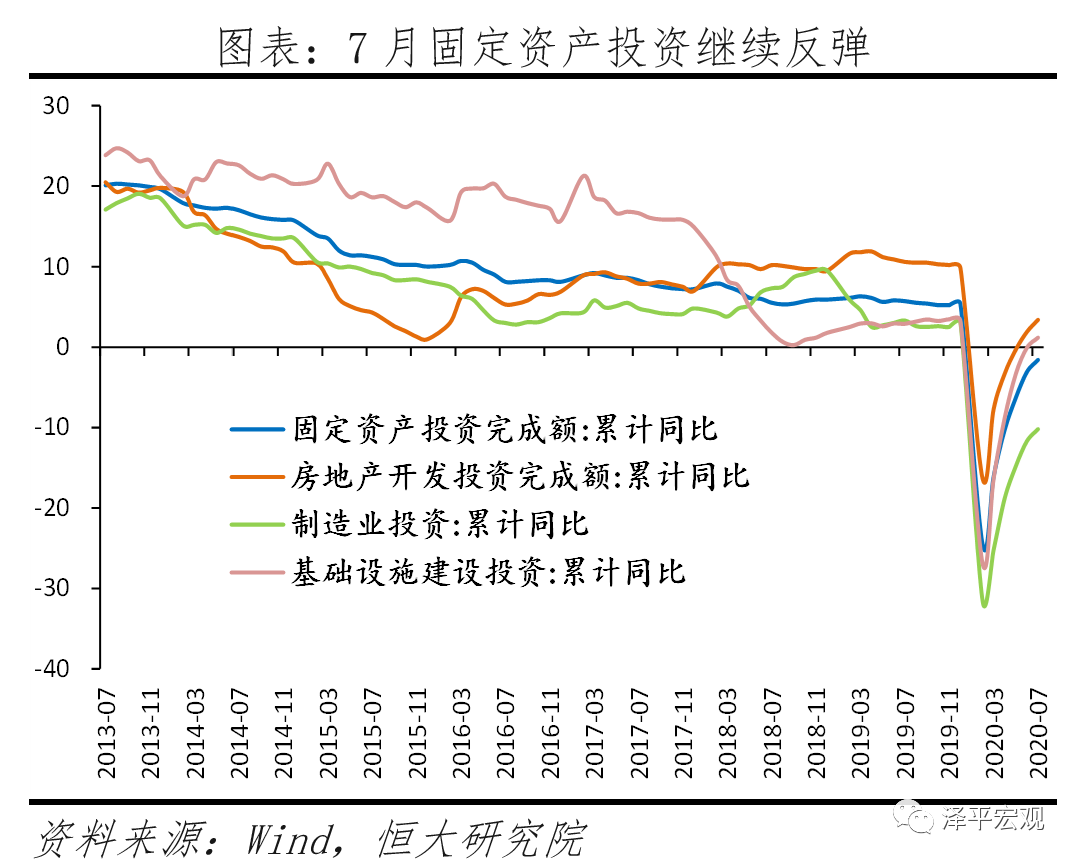 中国经济恢复领先全球,“双循环”关键是发力“新基建”——全面解读7月经济金融数据 中国经济恢复领先全球,“双循环”关键是发力“新基建”——全面解读7月经济金融数据