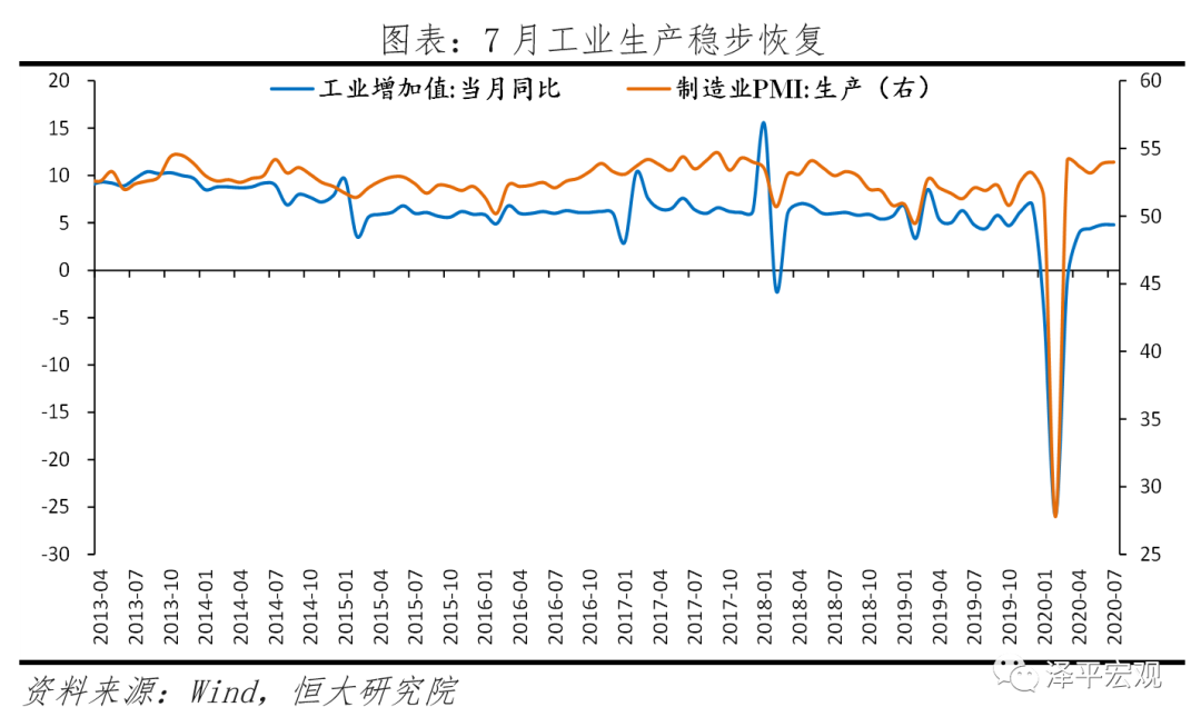 中国经济恢复领先全球,“双循环”关键是发力“新基建”——全面解读7月经济金融数据 中国经济恢复领先全球,“双循环”关键是发力“新基建”——全面解读7月经济金融数据