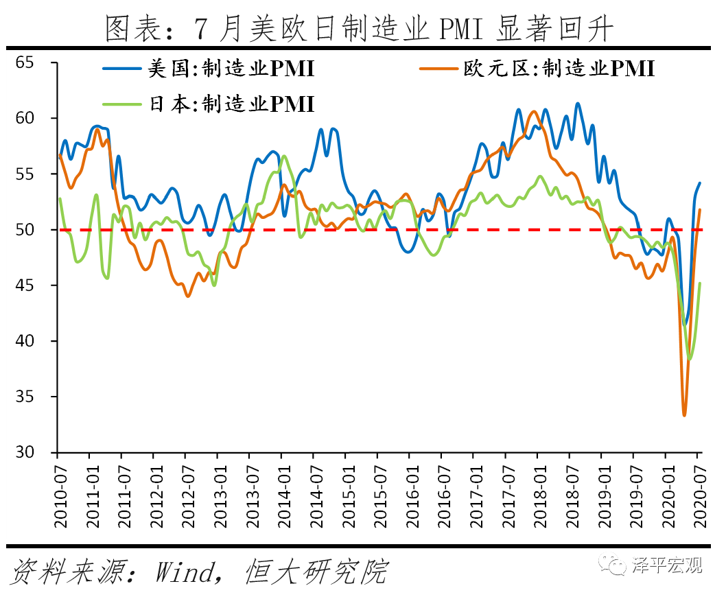 中国经济恢复领先全球,“双循环”关键是发力“新基建”——全面解读7月经济金融数据 中国经济恢复领先全球,“双循环”关键是发力“新基建”——全面解读7月经济金融数据