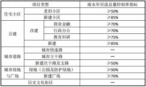 2020新版《海绵城市建设设计标准》