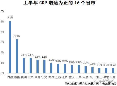 31省市上半年GDP数据揭示的经济真相丨城市数据派