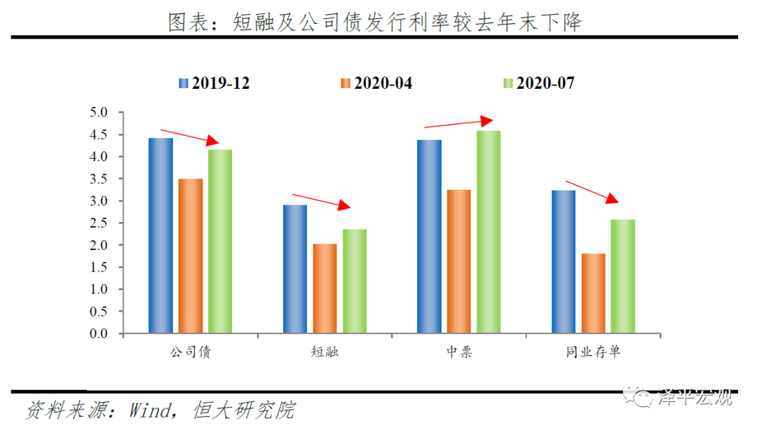 金融数据回落，货币宽松结束了吗？没有！