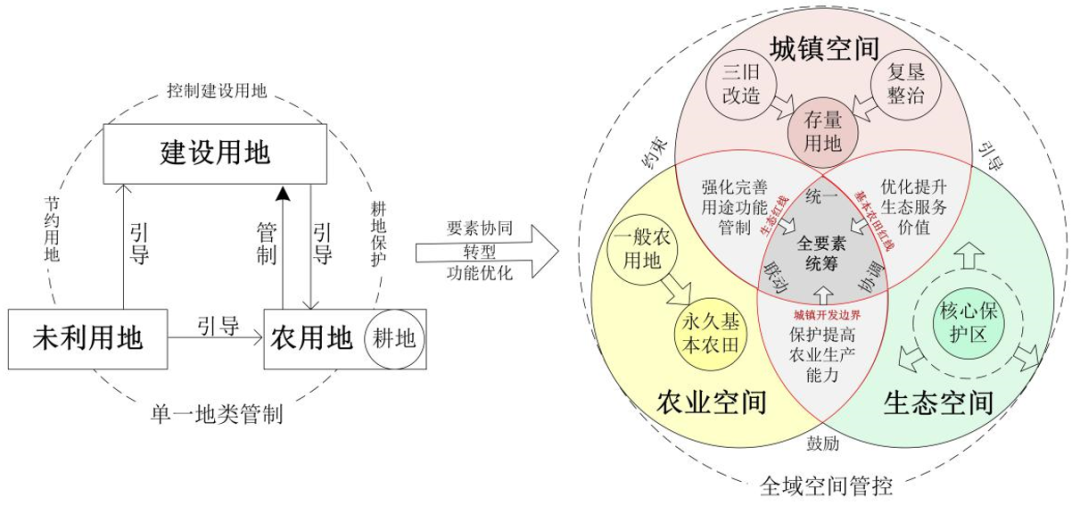 国土空间用途管制的改革逻辑及其规划响应路径研究