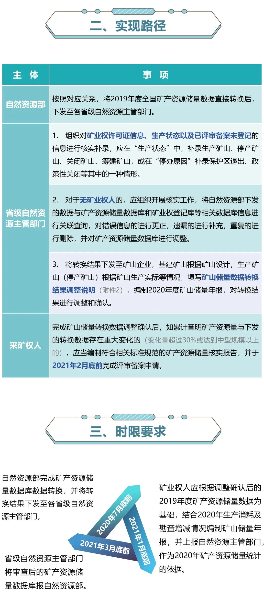 一图读懂:矿产资源储量新老分类标准数据转换工作要点 一图读懂:矿产资源储量新老分类标准数据转换工作要点