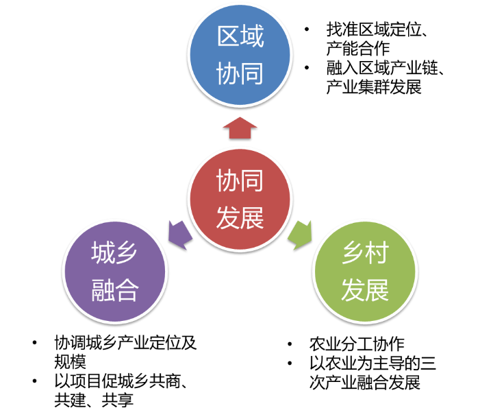 加强联动 使产业规划成为市县国土空间规划的有力支撑
