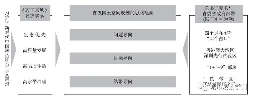 省级国土空间规划编制实践与思考——以广东省为例