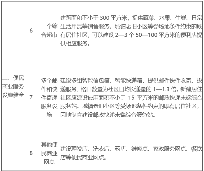 政策︱住建部等多部门出台意见，开展城市居住社区建设补短板行动