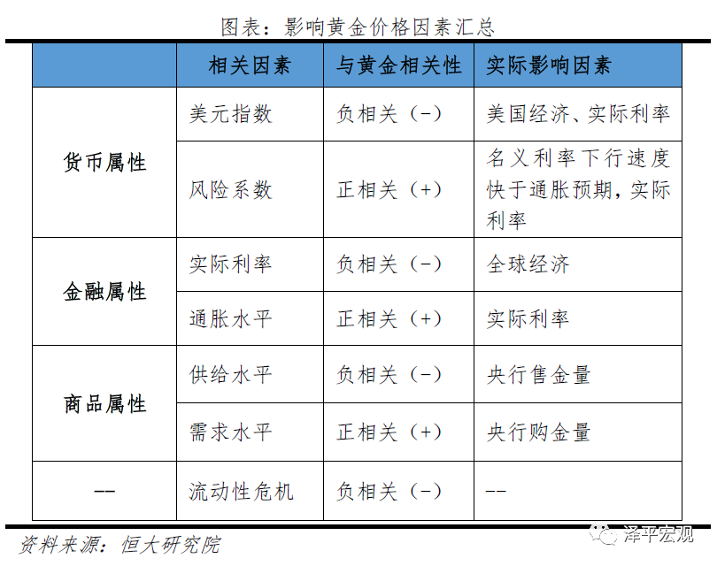 黄金价格走势预测：分析框架与未来展望——大类资产配置系列报告