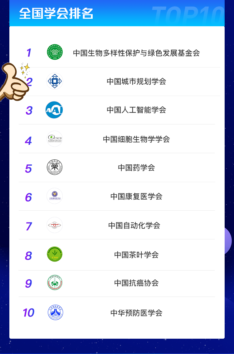 真给力!中国城市规划学会微信,排行第一:中国科协网络平台宣传评价排行榜发布 真给力!中国城市规划学会微信,排行第一:中国科协网络平台宣传评价排行榜发布