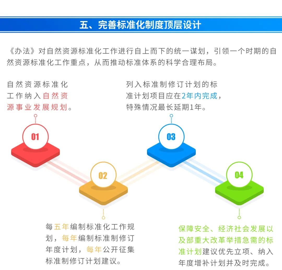 一图看懂《自然资源标准化管理办法》要点 一图看懂《自然资源标准化管理办法》要点